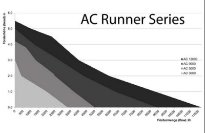 grafico bombas ac runner aqua medic grafico bombas ac runner aqua medic